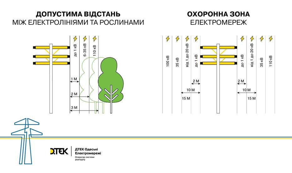 dtek-odeski-elektromerezhi-z-pochatku-roku-rozchistiv-vid-gilok-derev-tisyachu-kilometriv-povitryanih-liniy-elektroperedachi-1