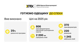 gotuyemo-odeshchinu-do-speki-energetiki-vidremontuvali-ponad-90-energoob-yektiv-ta-140-kilometriv-povitryanih-liniy
