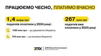 mayzhe-270-mln-griven-podatkiv-splativ-dtek-odeski-elektromerezhi-u-2025-roci