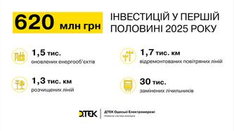 za-pershe-pivrichchya-2025-roku-dtek-odeski-elektromerezhi-investuvav-620-mln-grn-u-pidvishchennya-nadiynosti-elektropostachannya